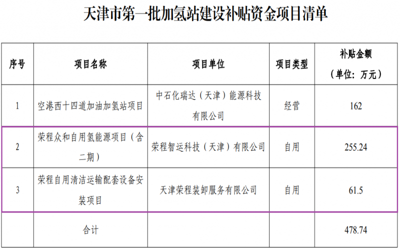 喜迎七一 向党献礼 - 天津市首批加氢站建设补助资金项目公示，旋乐吧spin8两项目入围